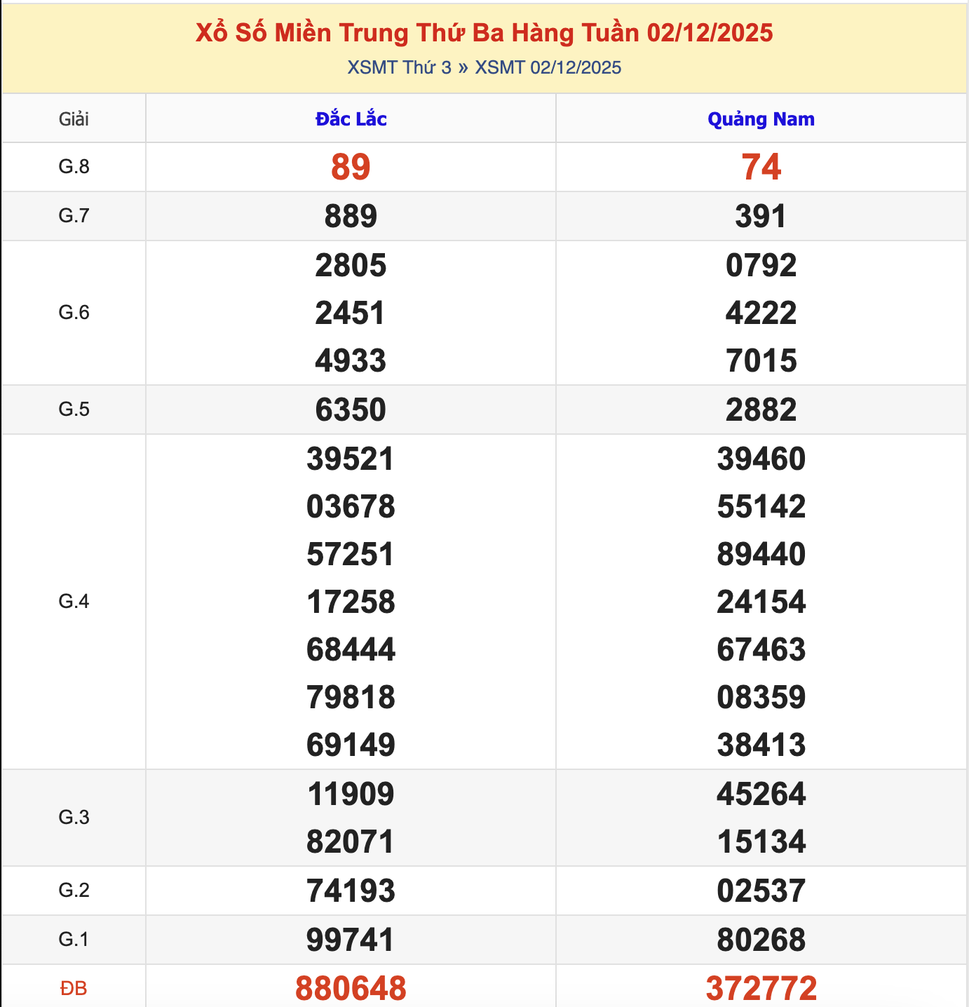 KQXSMT Thứ 3 Tuần Trước 2/12/2025