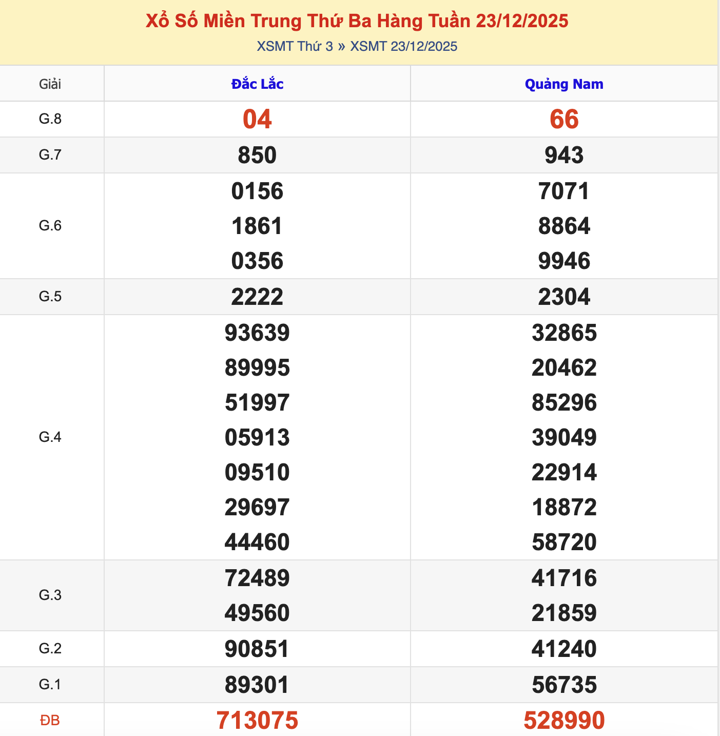 KQXSMT Thứ 3 Tuần Trước 23/12/2025