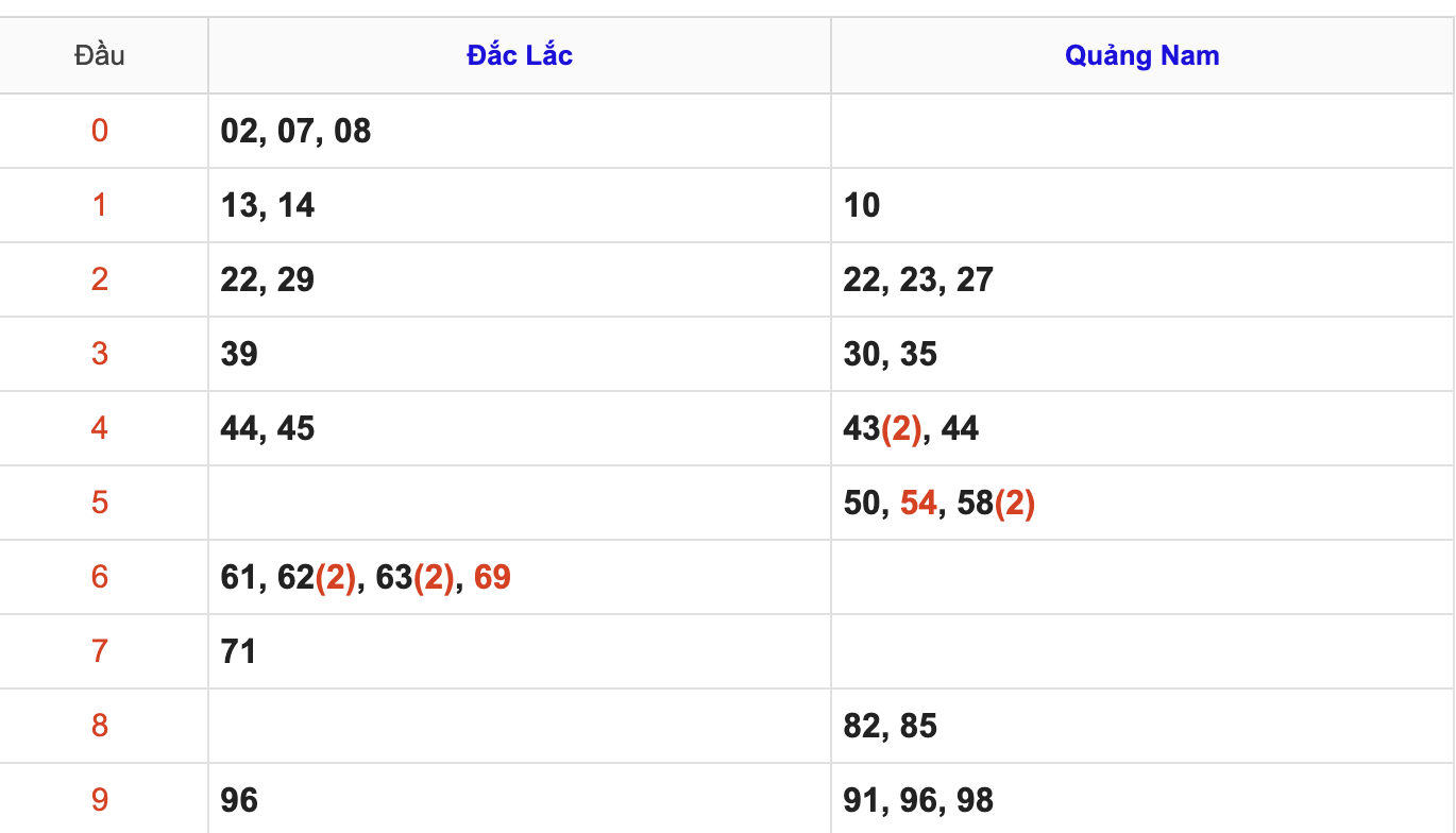 KQXSMT Thứ 3 Tuần Trước 23/12/2025