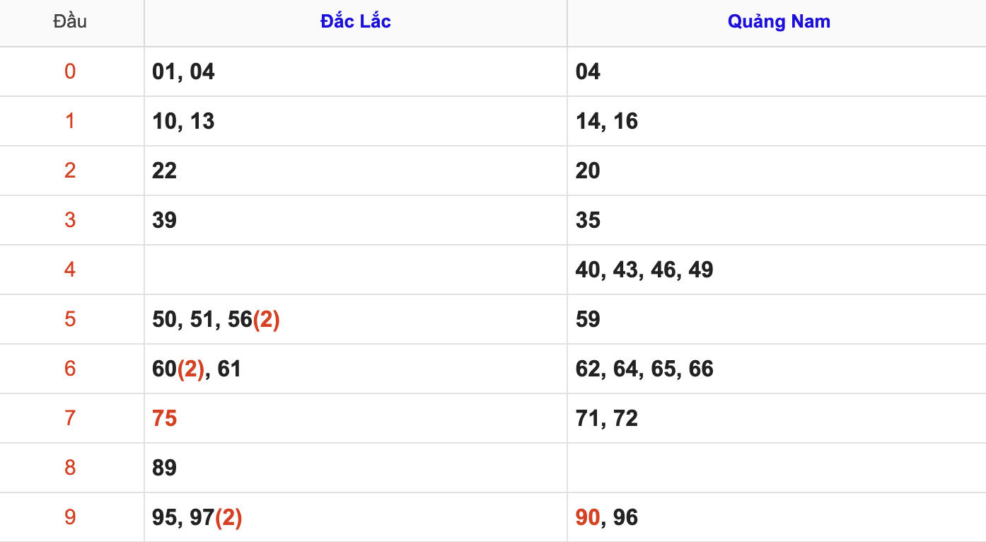KQXSMT Thứ 3 Tuần Trước 30/12/2025