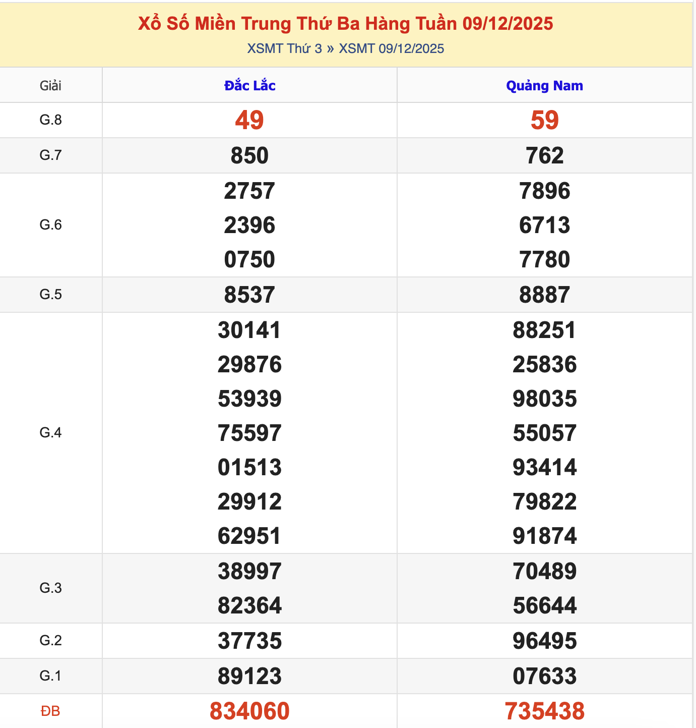 KQXSMT Thứ 3 Tuần Trước 9/12/2025
