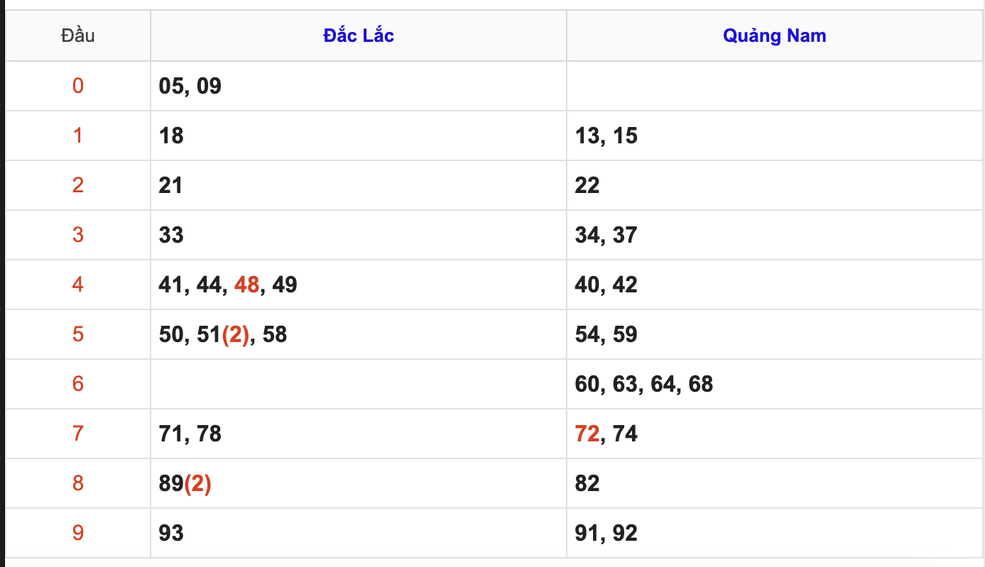 KQXSMT Thứ 3 Tuần Trước 9/12/2025