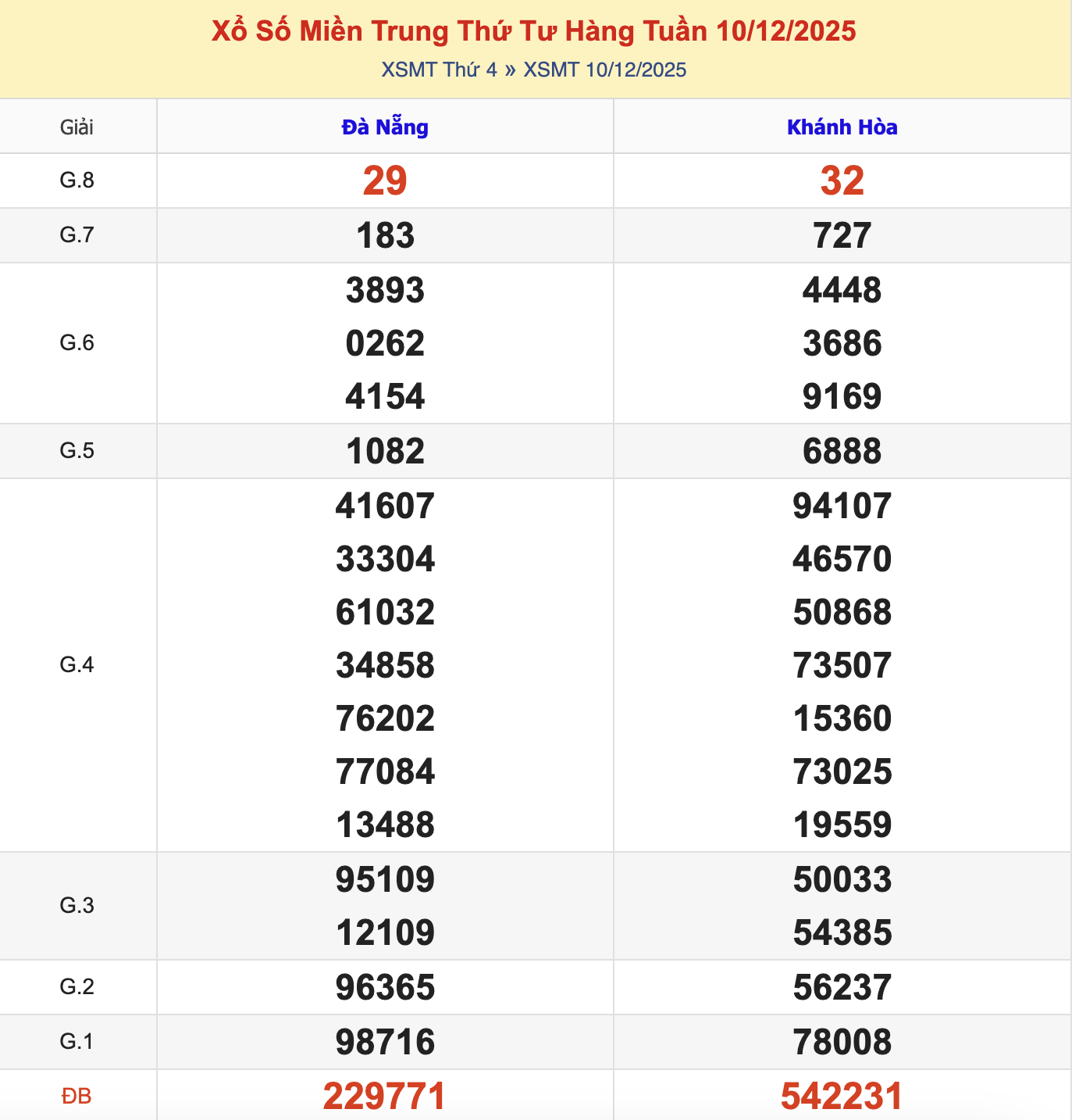KQXSMT Thứ 4 Tuần Trước 10/12/2025