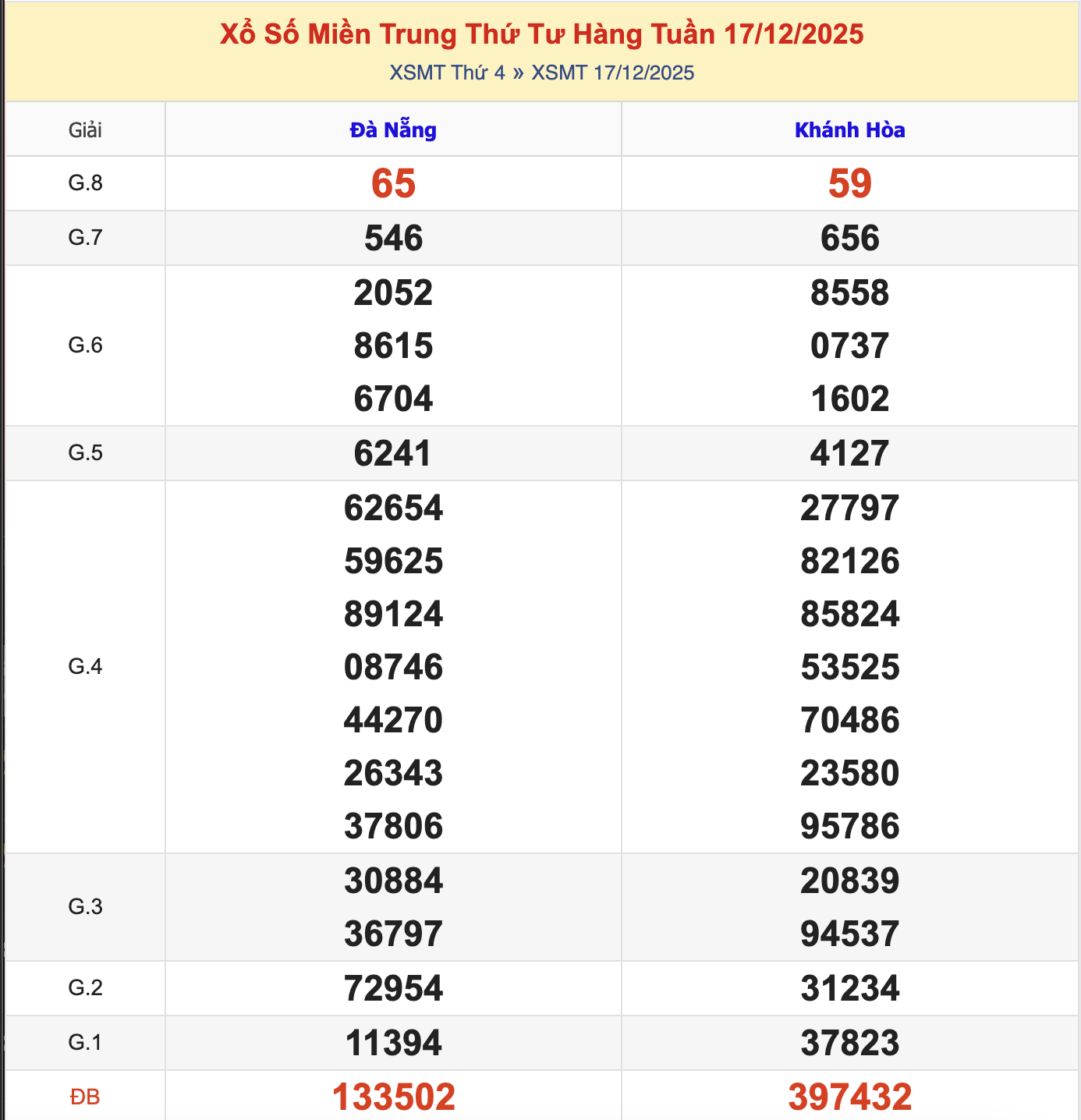 KQXSMT Thứ 4 Tuần Trước 17/12/2025