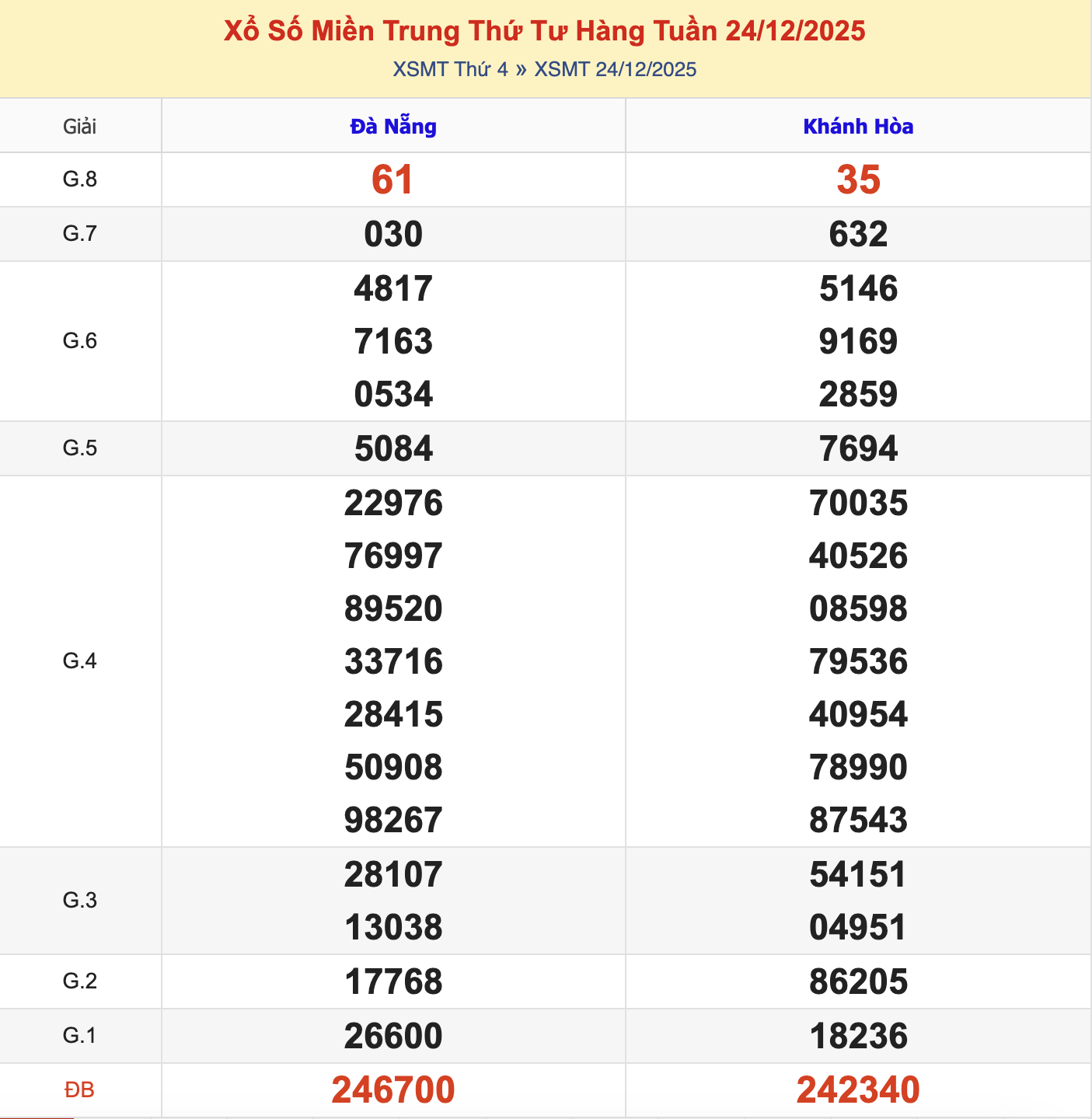 KQXSMT Thứ 4 Tuần Trước 24/12/2025