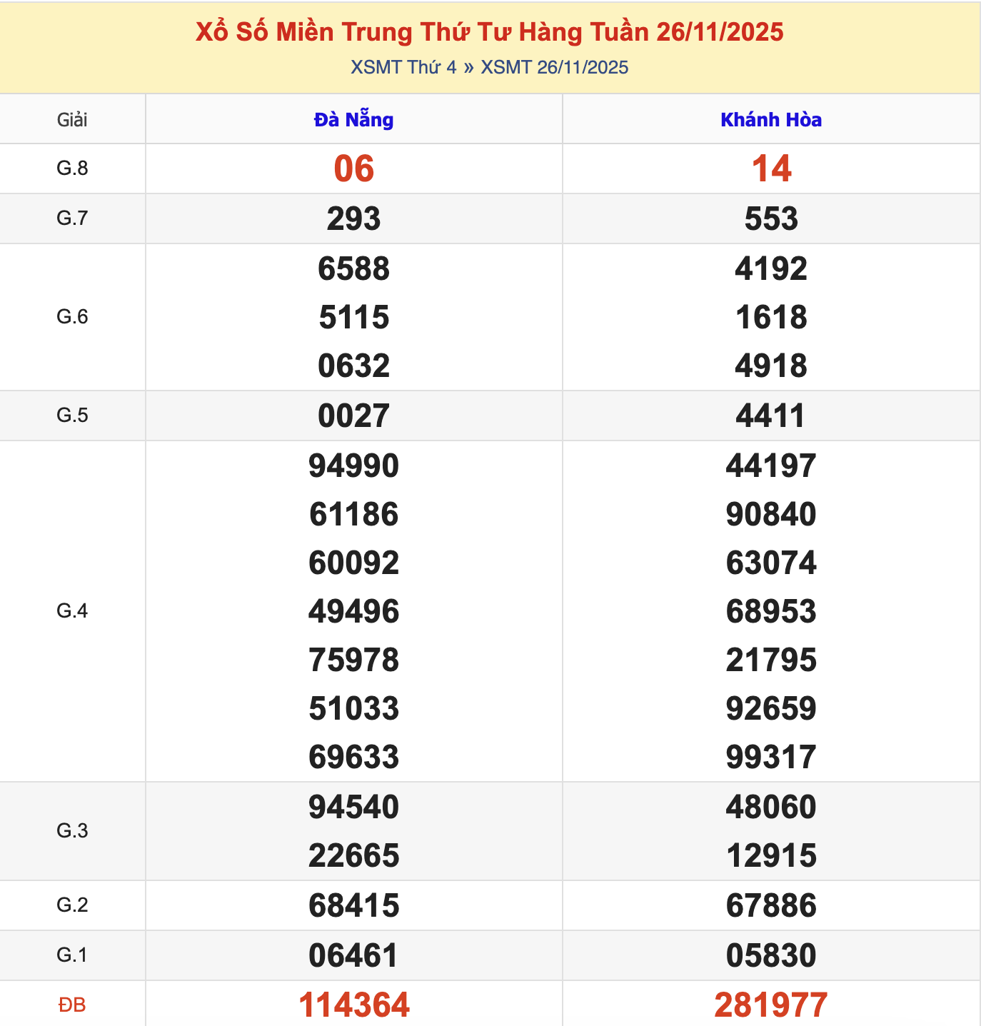 KQXSMT Thứ 4 Tuần Trước 26/11/2025