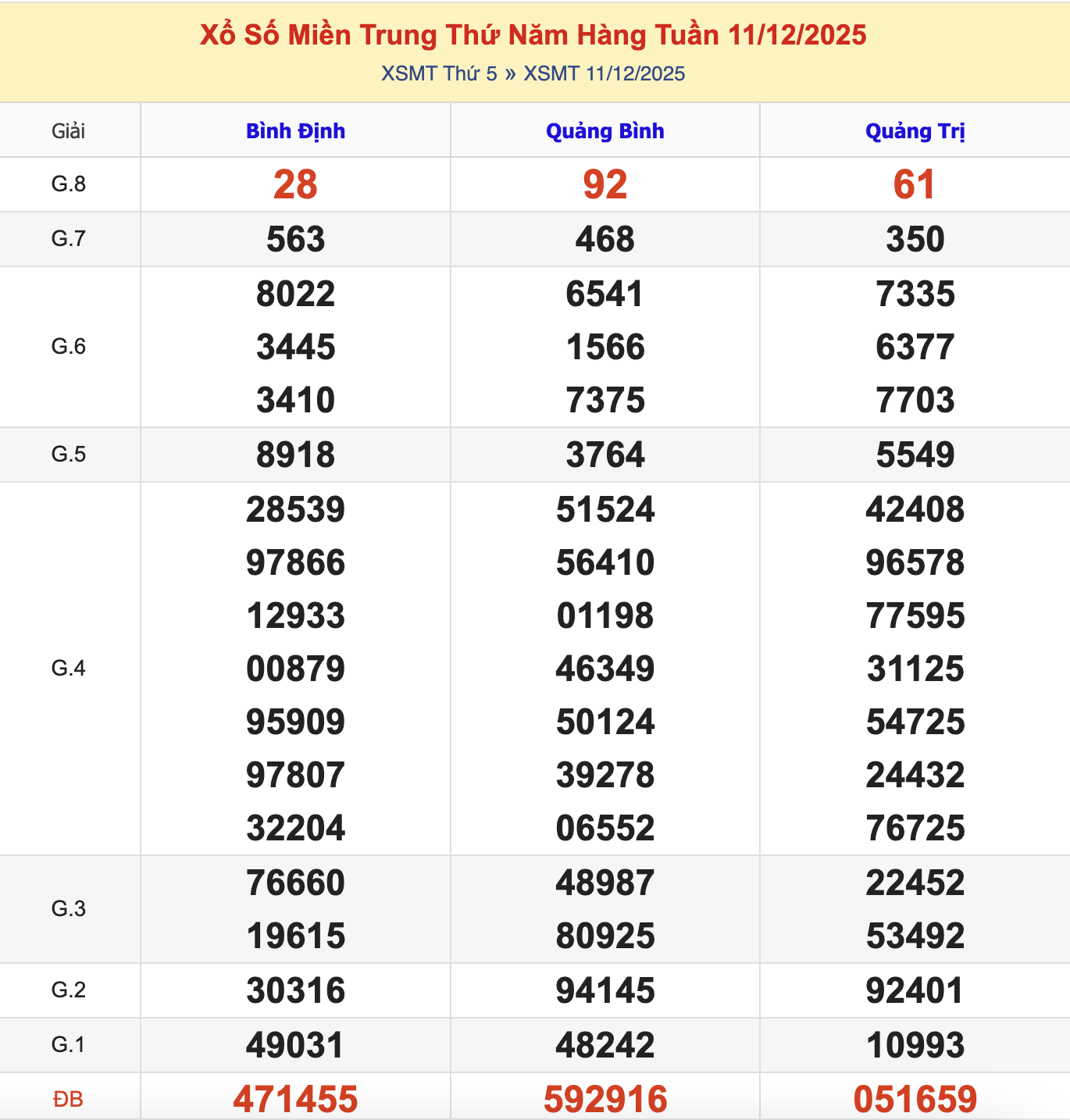 KQXSMT Thứ 6 Tuần Trước 11/12/2025