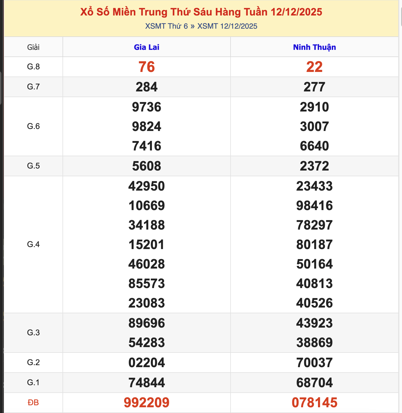KQXSMT Thứ 6 Tuần Trước 12/12/2025