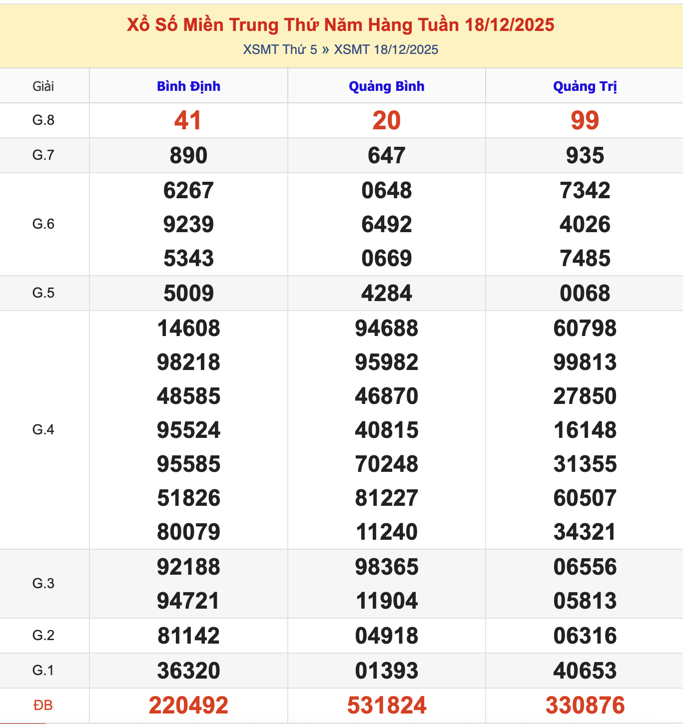 KQXSMT Thứ 6 Tuần Trước 18/12/2025