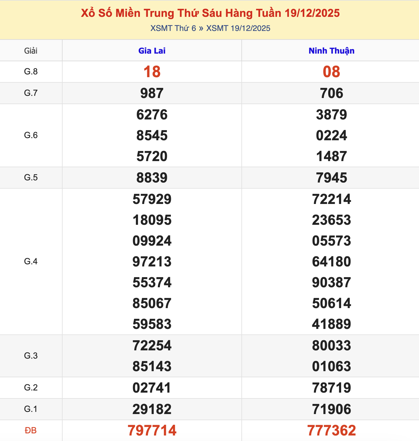 KQXSMT Thứ 6 Tuần Trước 19/12/2025