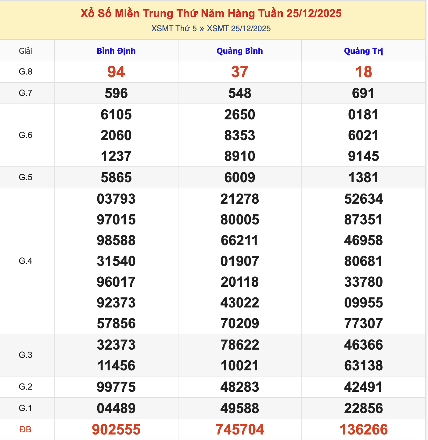 KQXSMT Thứ 6 Tuần Trước 25/12/2025