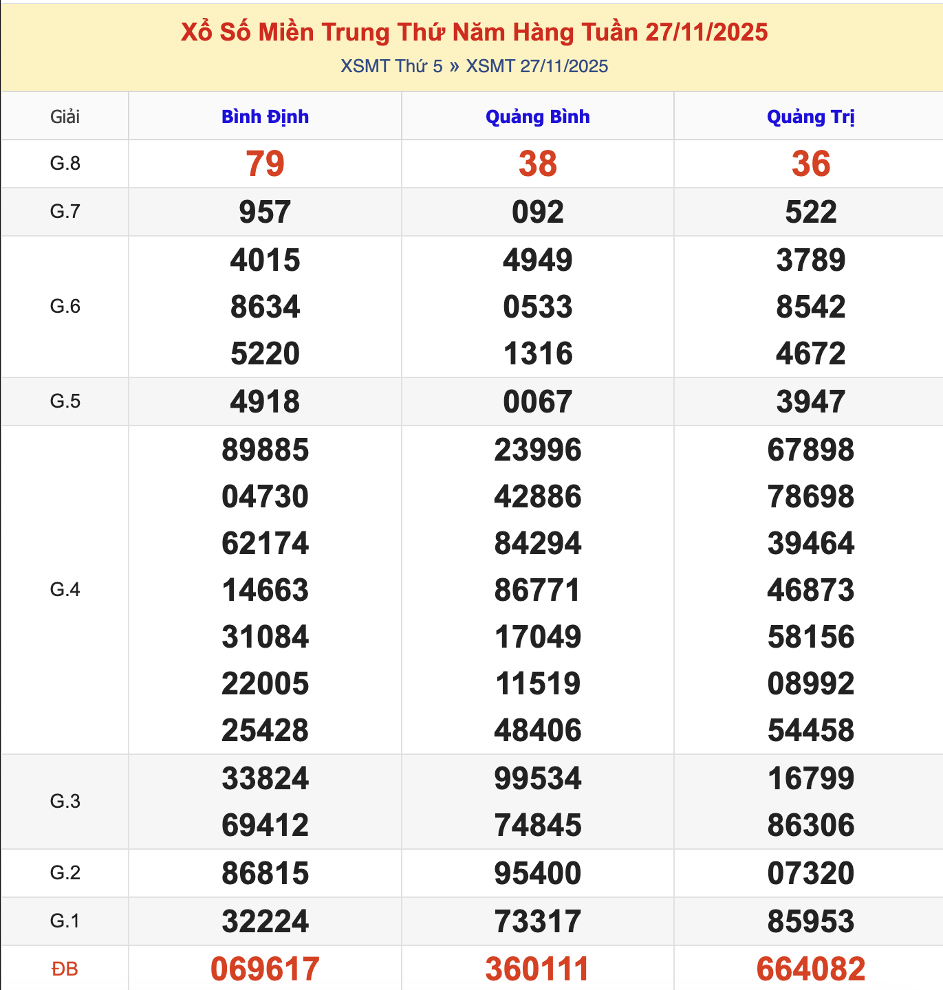 KQXSMT Thứ 6 Tuần Trước 27/11/2025