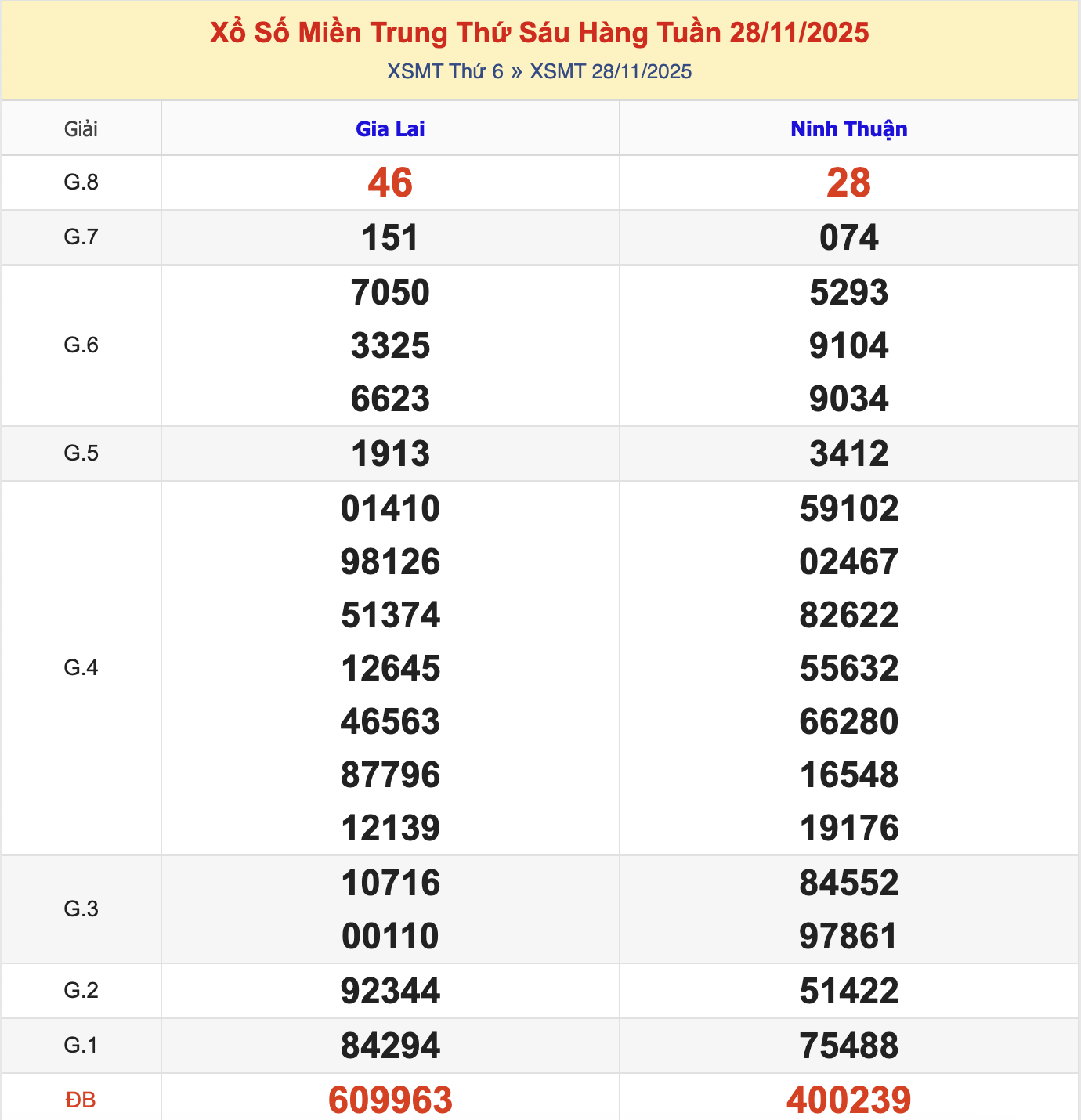 KQXSMT Thứ 6 Tuần Trước 28/11/2025