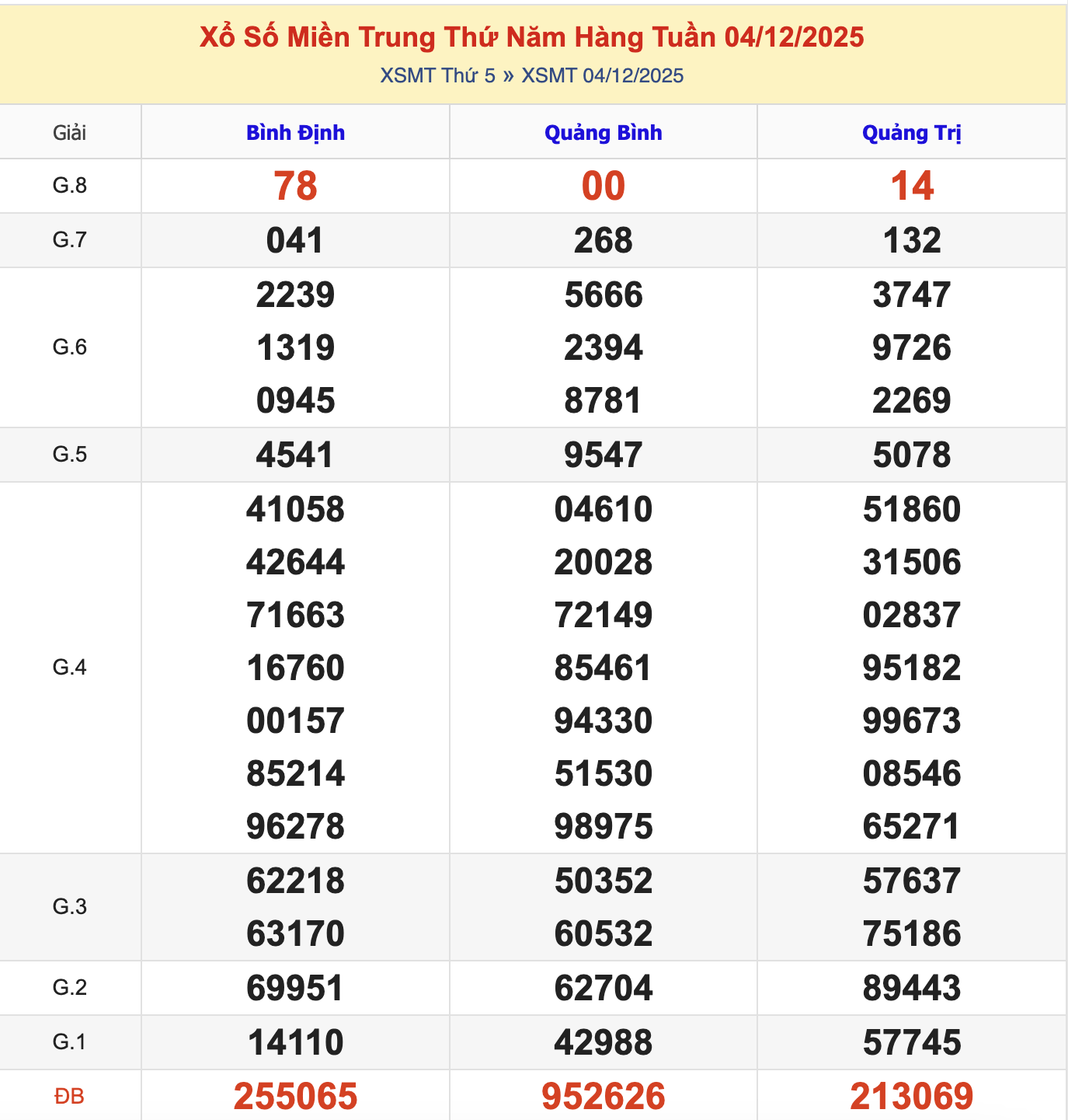 KQXSMT Thứ 6 Tuần Trước 4/12/2025