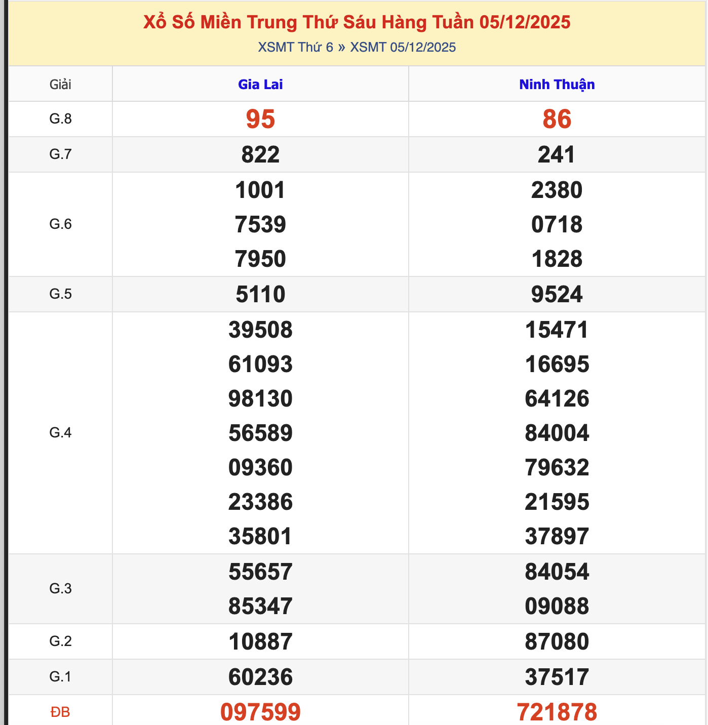 KQXSMT Thứ 6 Tuần Trước 12/11/2025