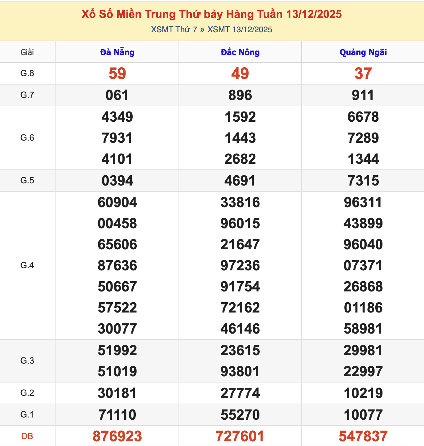 KQXSMT Thứ 7 Tuần Trước 13/12/2025