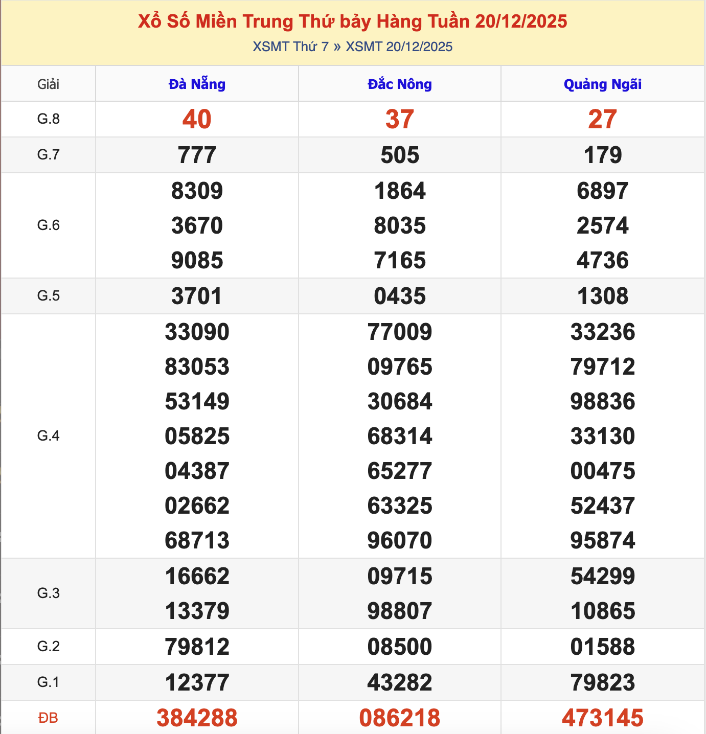 KQXSMT Thứ 7 Tuần Trước 20/12/2025