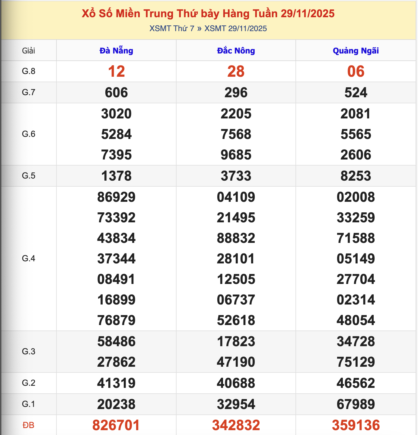 KQXSMT Thứ 7 Tuần Trước 29/11/2025