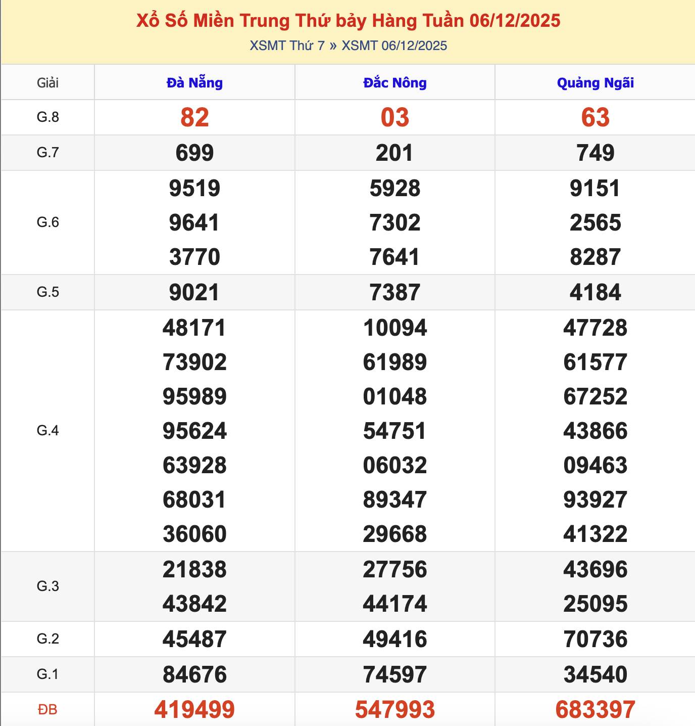 KQXSMT Thứ 7 Tuần Trước 6/12/2025