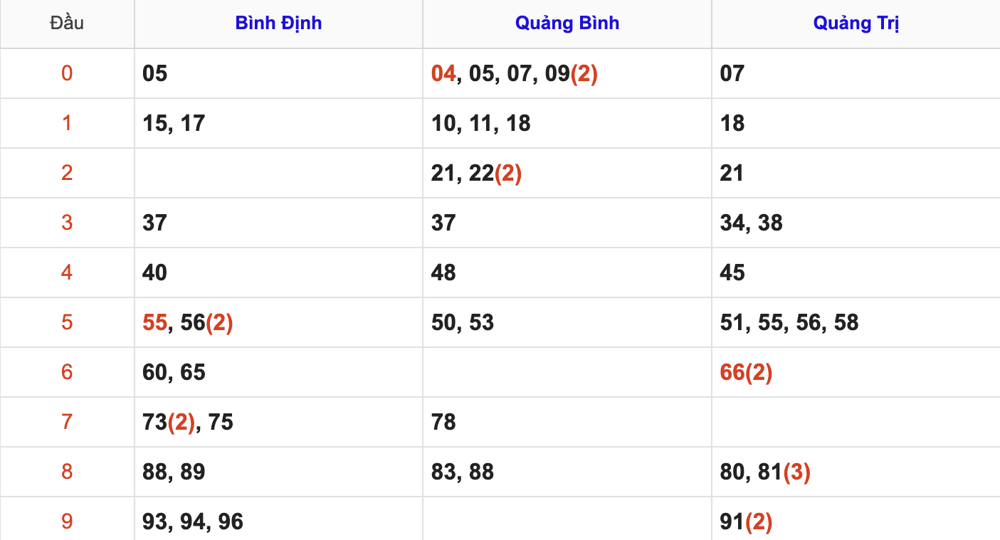 Thống Kê KQ Soi Cầu XSMT Hôm Nay 1/1