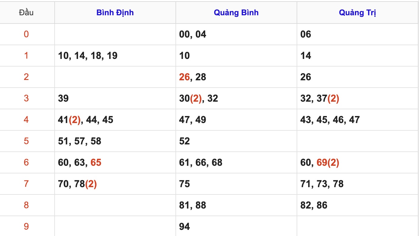 Thống Kê KQ Soi Cầu XSMT Hôm Nay 11/12