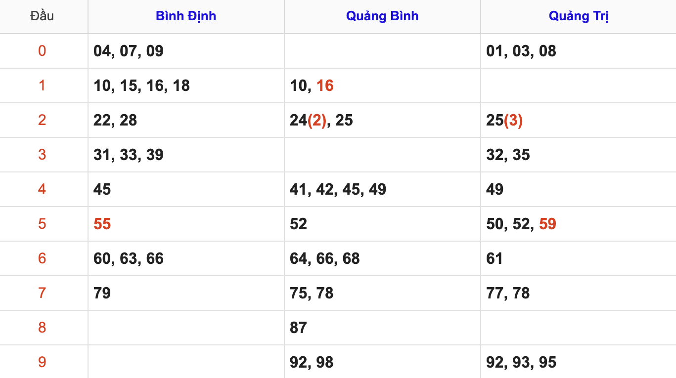 Thống Kê KQ Soi Cầu XSMT Hôm Nay 18/12