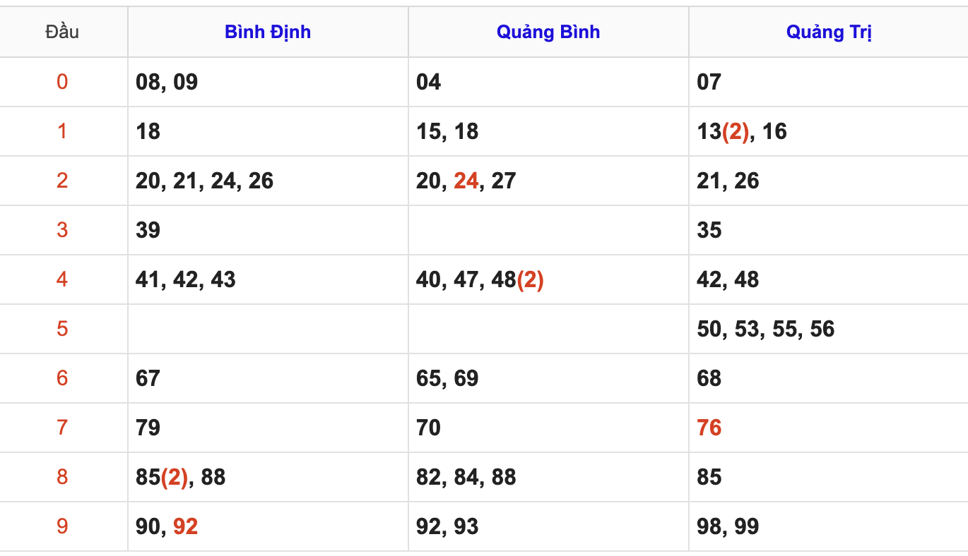 Thống Kê KQ Soi Cầu XSMT Hôm Nay 25/12