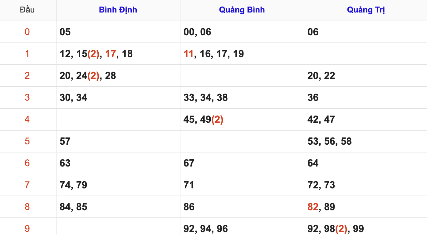 Thống Kê KQ Soi Cầu XSMT Hôm Nay 4/12
