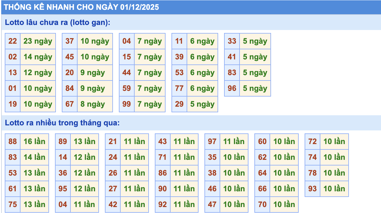 Thống Kê KQXSMB Rồng Bạch Kim 1/12