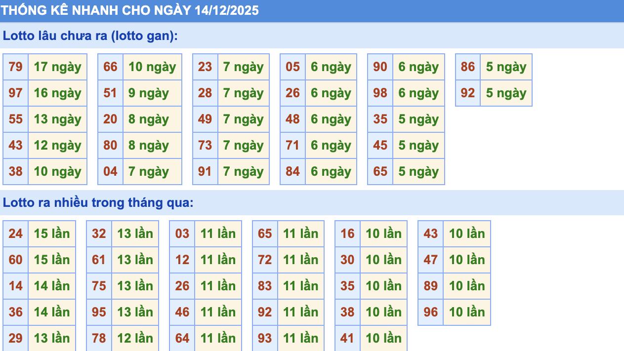 Thống Kê KQXSMB Rồng Bạch Kim 14/12
