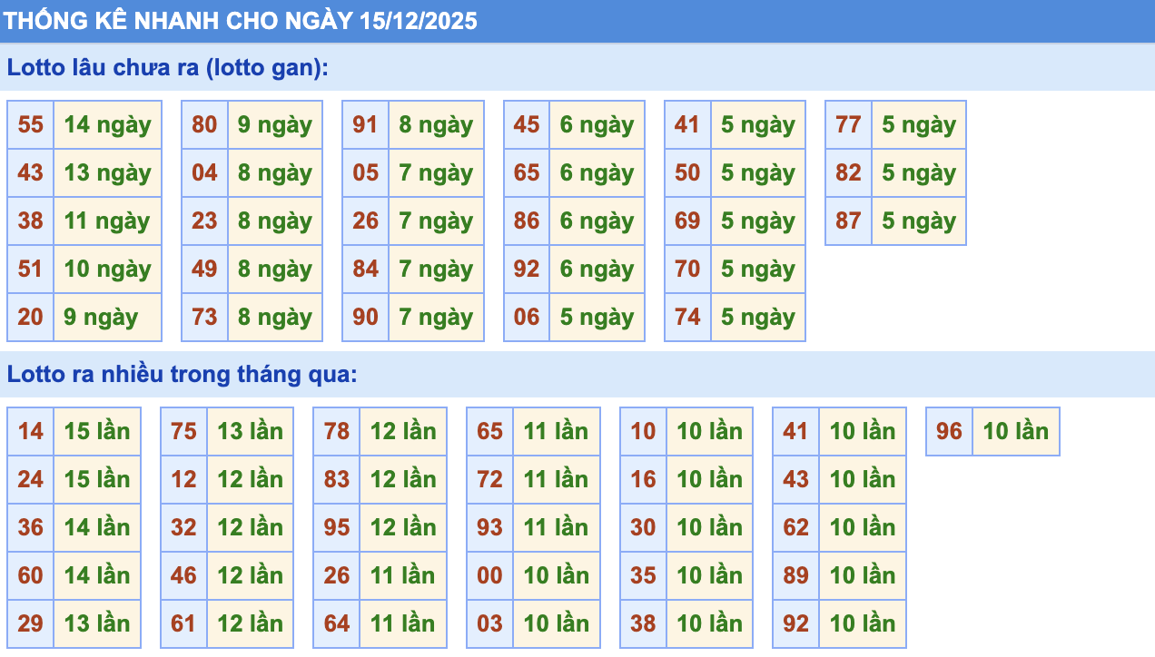 Thống Kê KQXSMB Rồng Bạch Kim 15/12