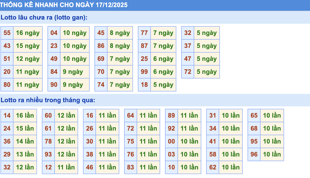Thống Kê KQXSMB Rồng Bạch Kim 17/12
