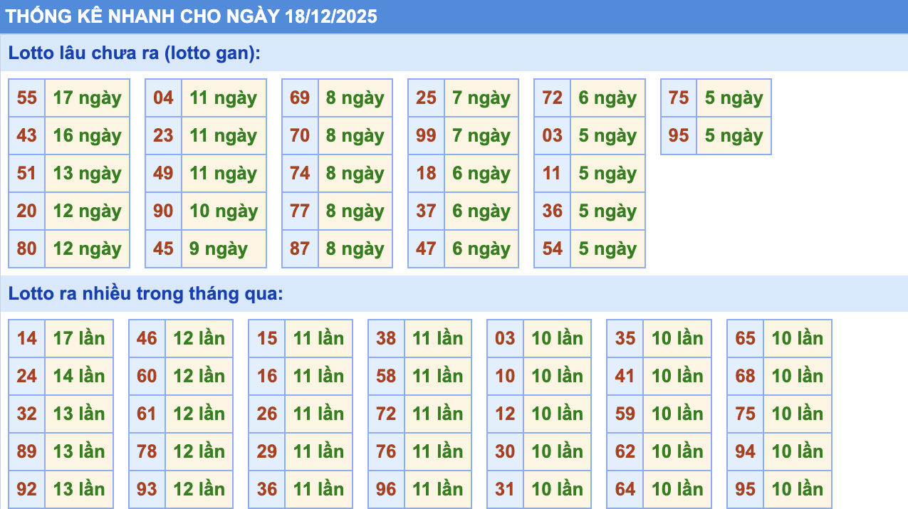 Thống Kê KQXSMB Rồng Bạch Kim 18/12