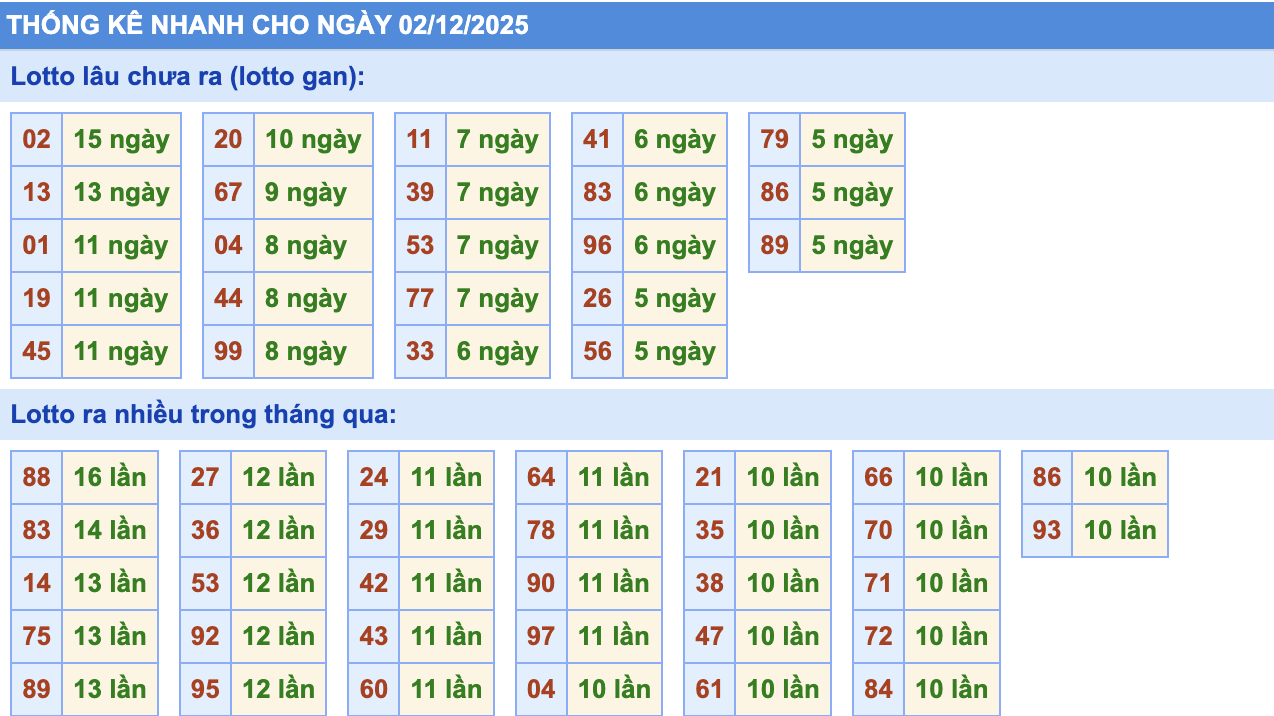Thống Kê KQXSMB Rồng Bạch Kim 2/12