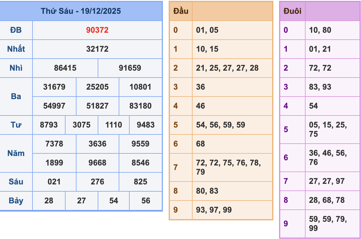 KQXSMB Ngày 19/12/2025 Thứ 6