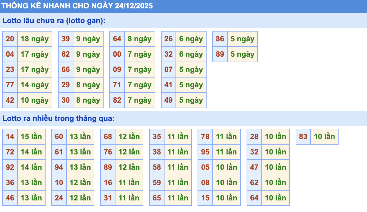 Thống Kê KQXSMB Rồng Bạch Kim 24/12/2025