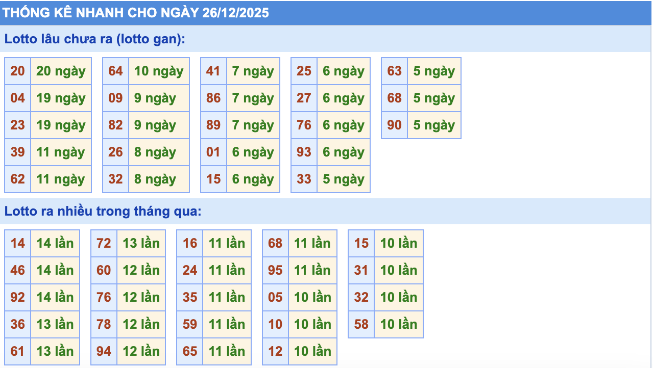 Thống Kê KQXSMB Rồng Bạch Kim 26/12/2025