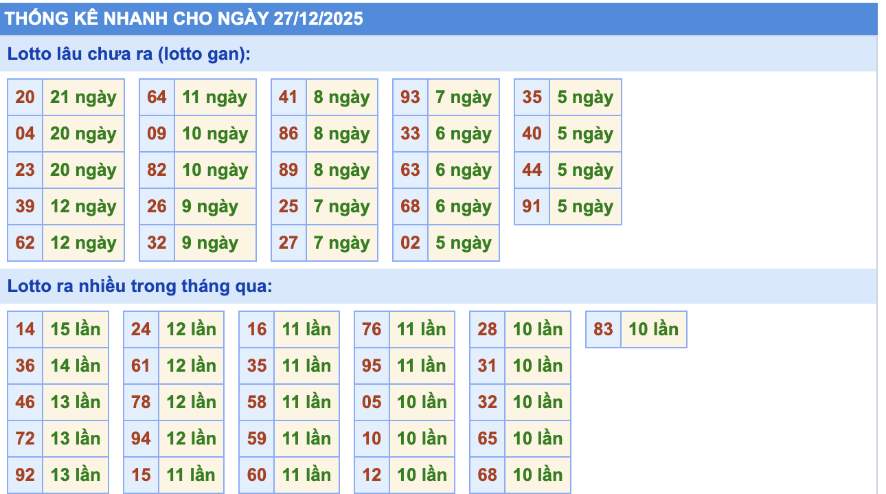 Thống Kê KQXSMB Rồng Bạch Kim 27/12/2025