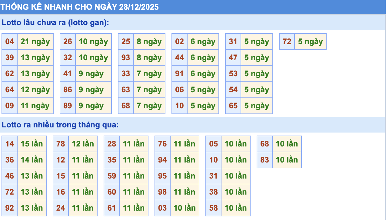 Thống Kê KQXSMB Rồng Bạch Kim 28/12/2025