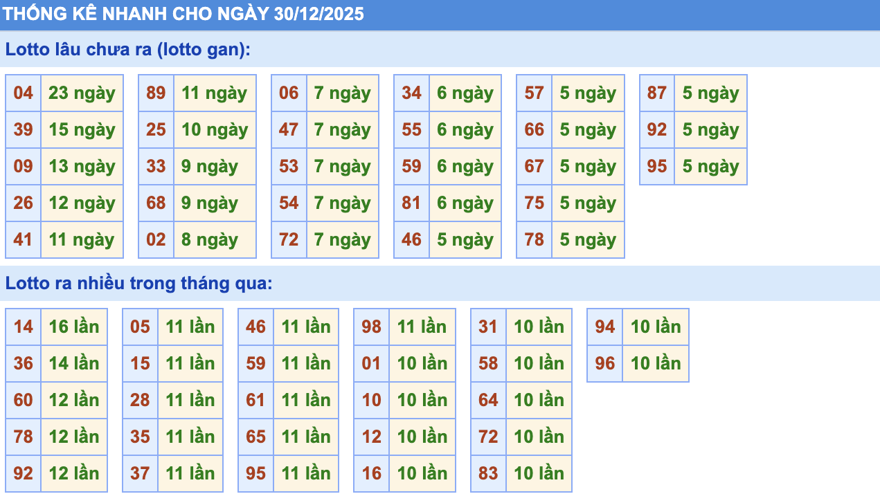Thống Kê KQXSMB Rồng Bạch Kim 30/12/2025
