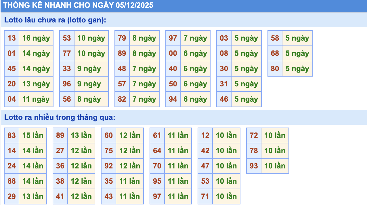 Thống Kê KQXSMB Rồng Bạch Kim 5/12