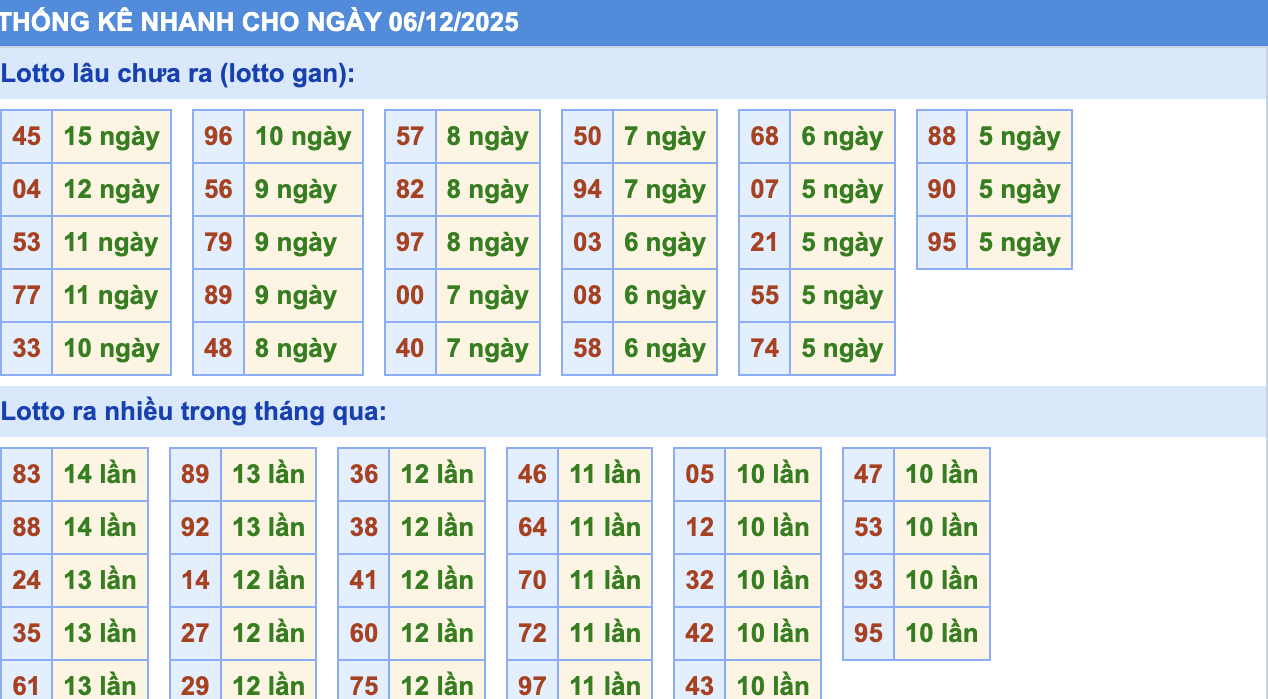 Thống Kê KQXSMB Rồng Bạch Kim 6/12