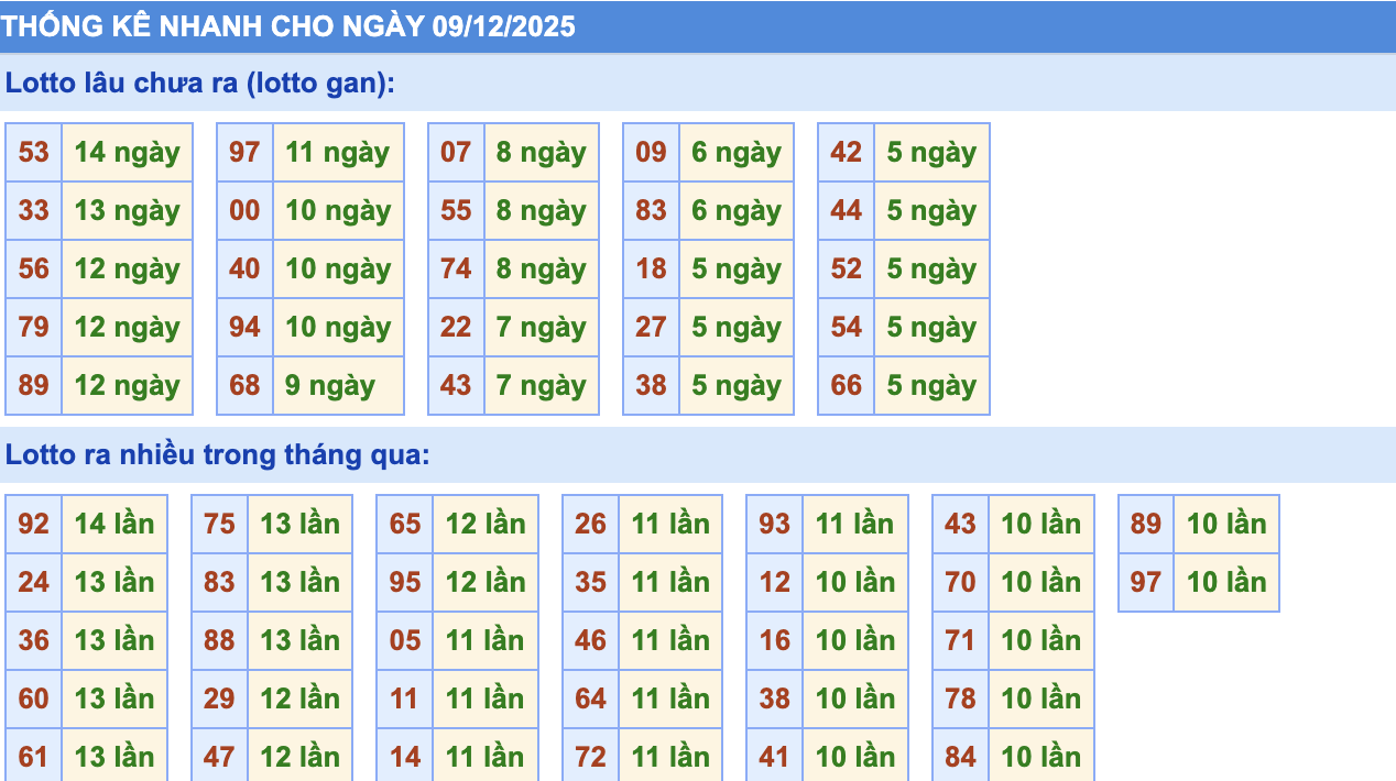Thống Kê KQXSMB Rồng Bạch Kim 9/12