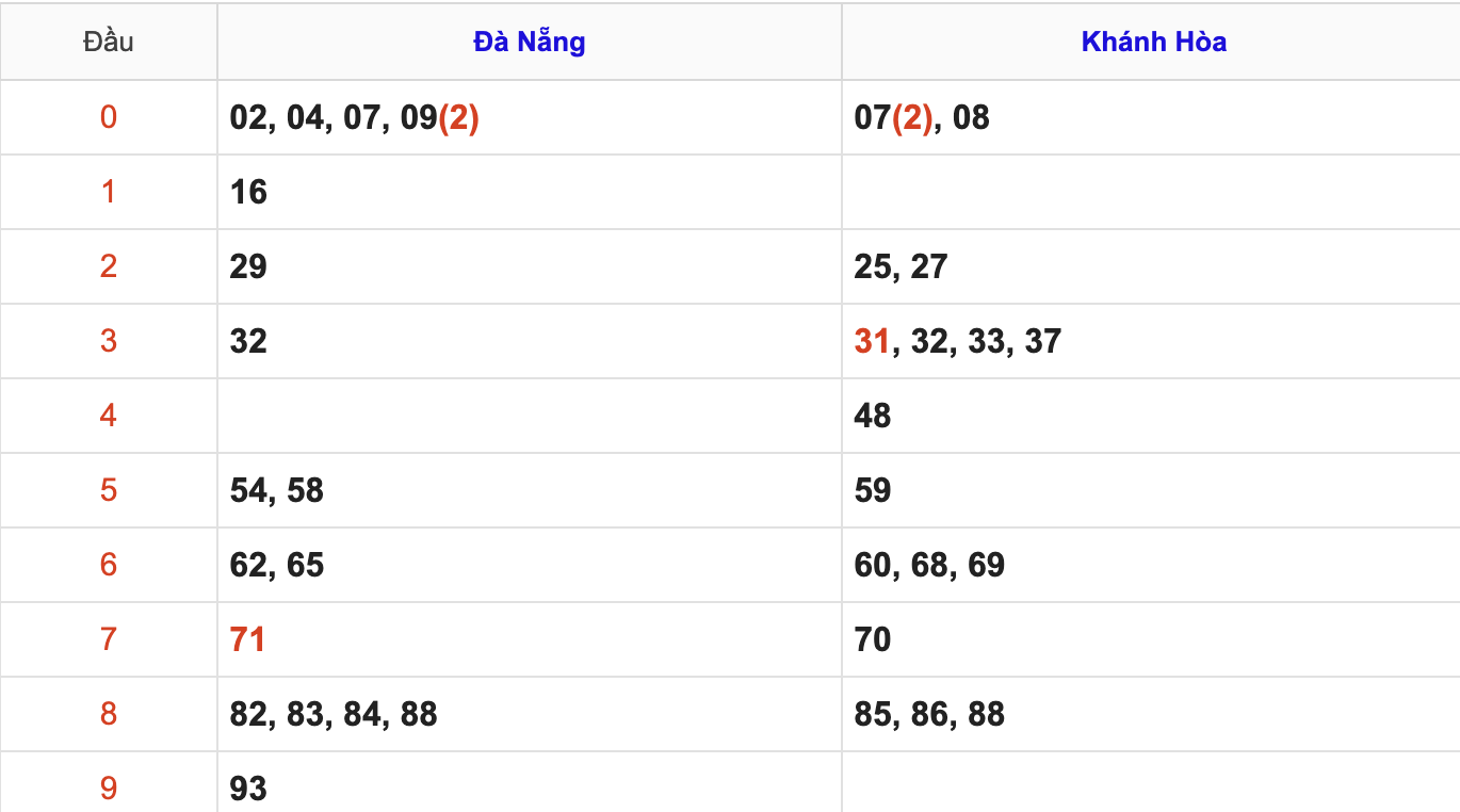 Thống Kê KQXSMT Hôm Nay 17/12/2025
