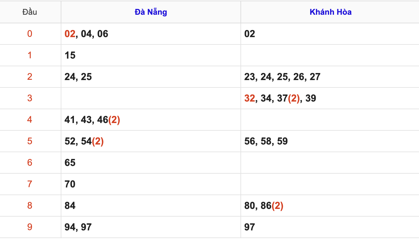 Thống Kê KQXSMT Hôm Nay 24/12/2025