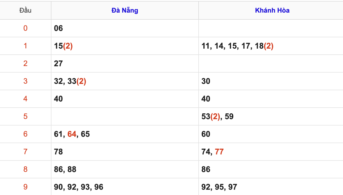 Thống Kê KQXSMT Hôm Nay 3/12/2025