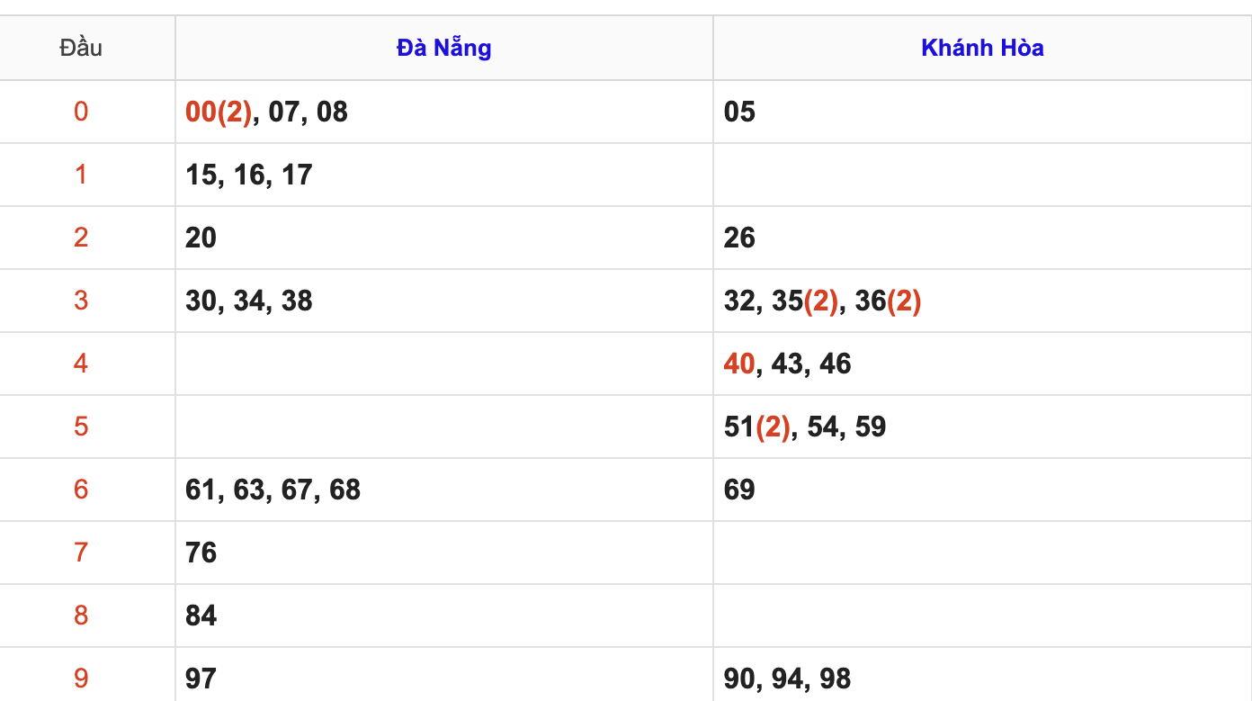 Thống Kê KQXSMT Hôm Nay 31/12/2025