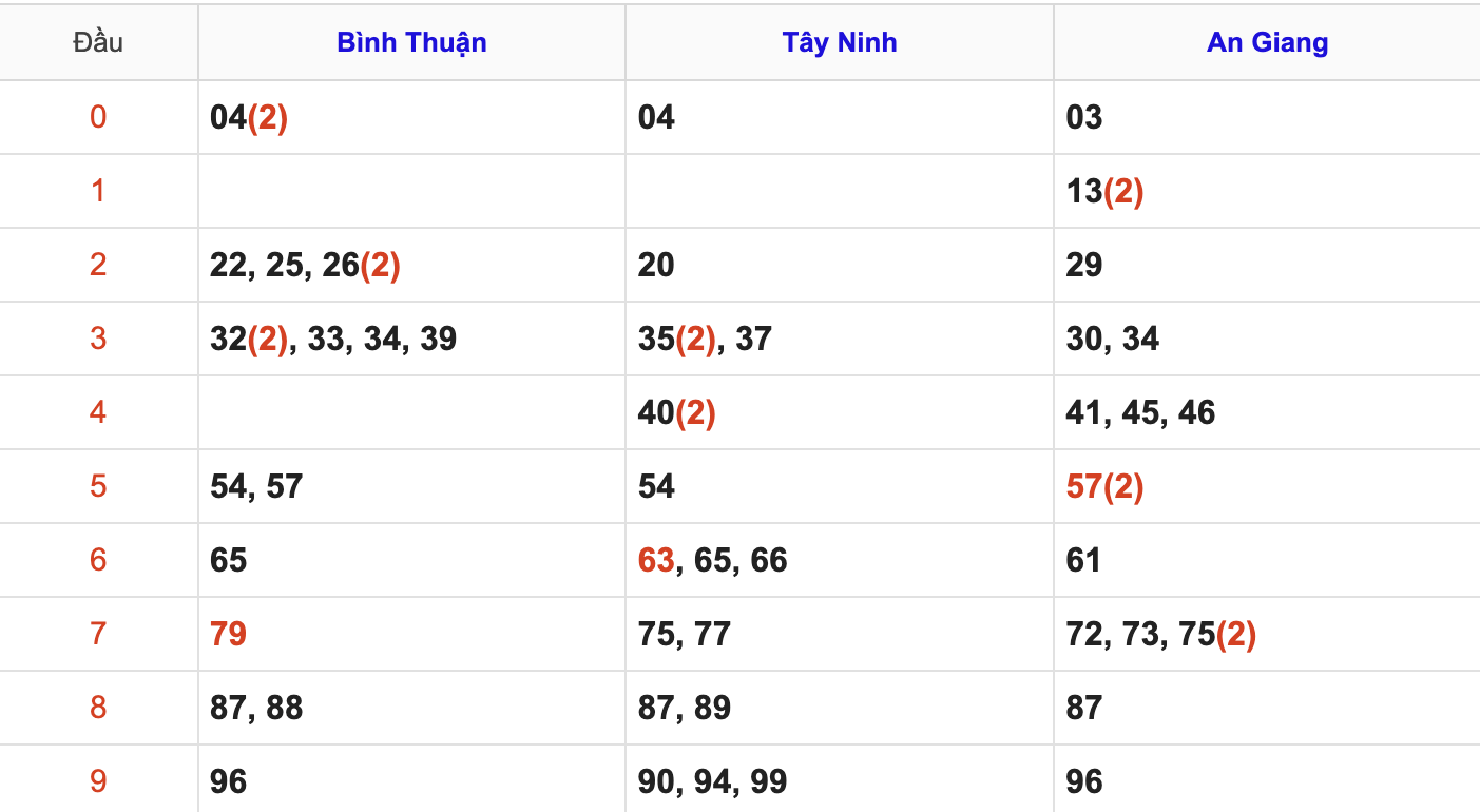 Thống Kê Soi Cầu XSMN 1/1/2026