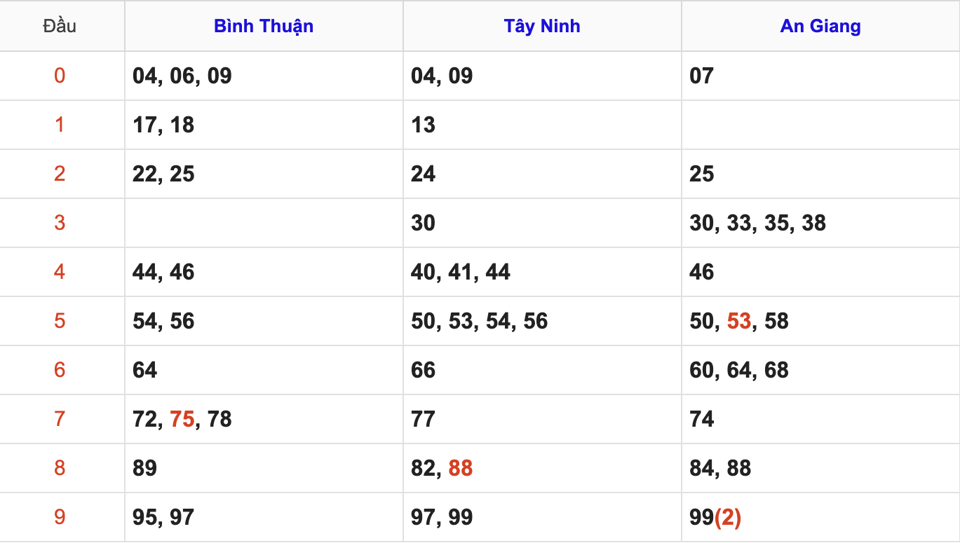 Thống Kê Soi Cầu XSMN 11/12/2025