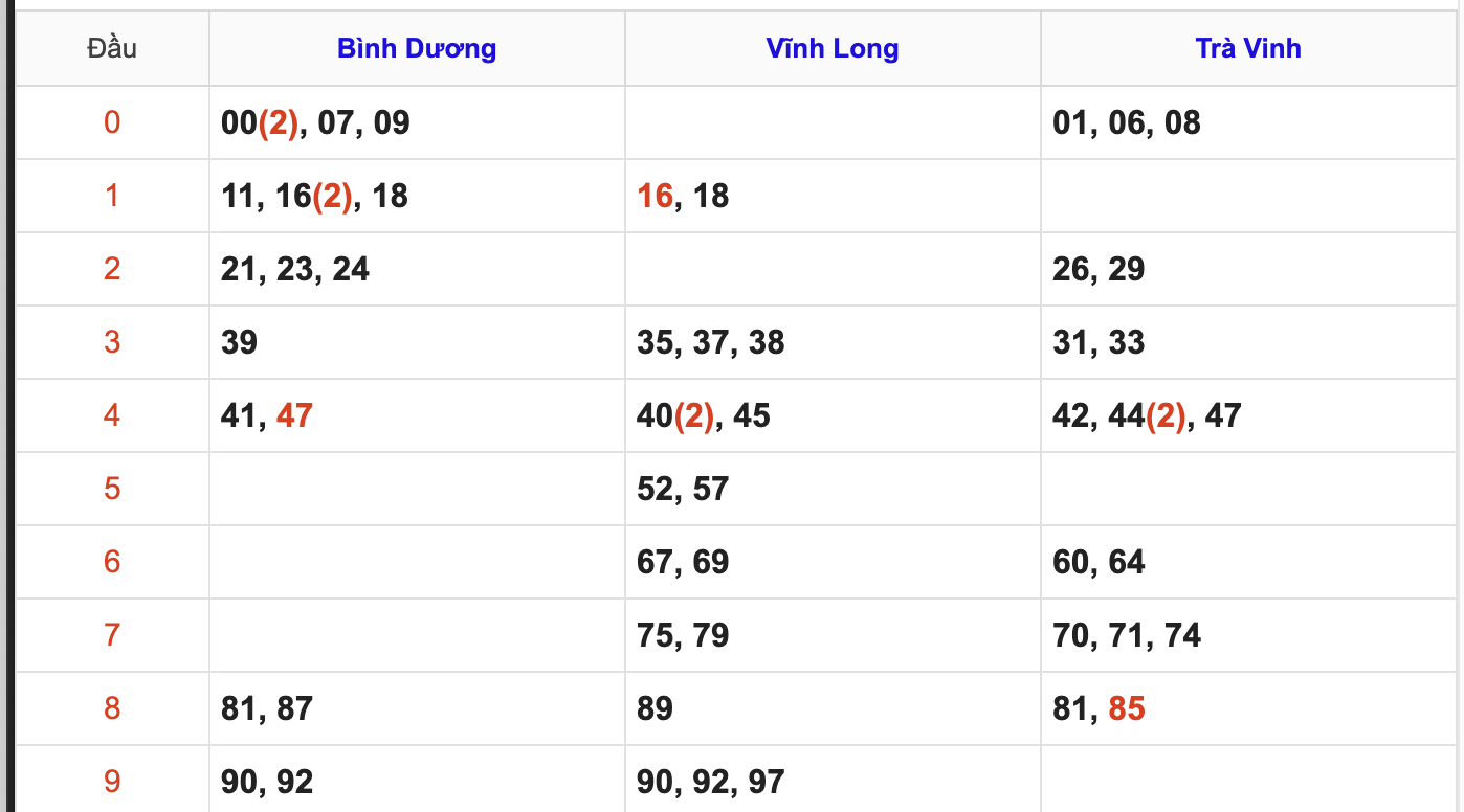 Thống Kê Soi Cầu XSMN 12/12/2025